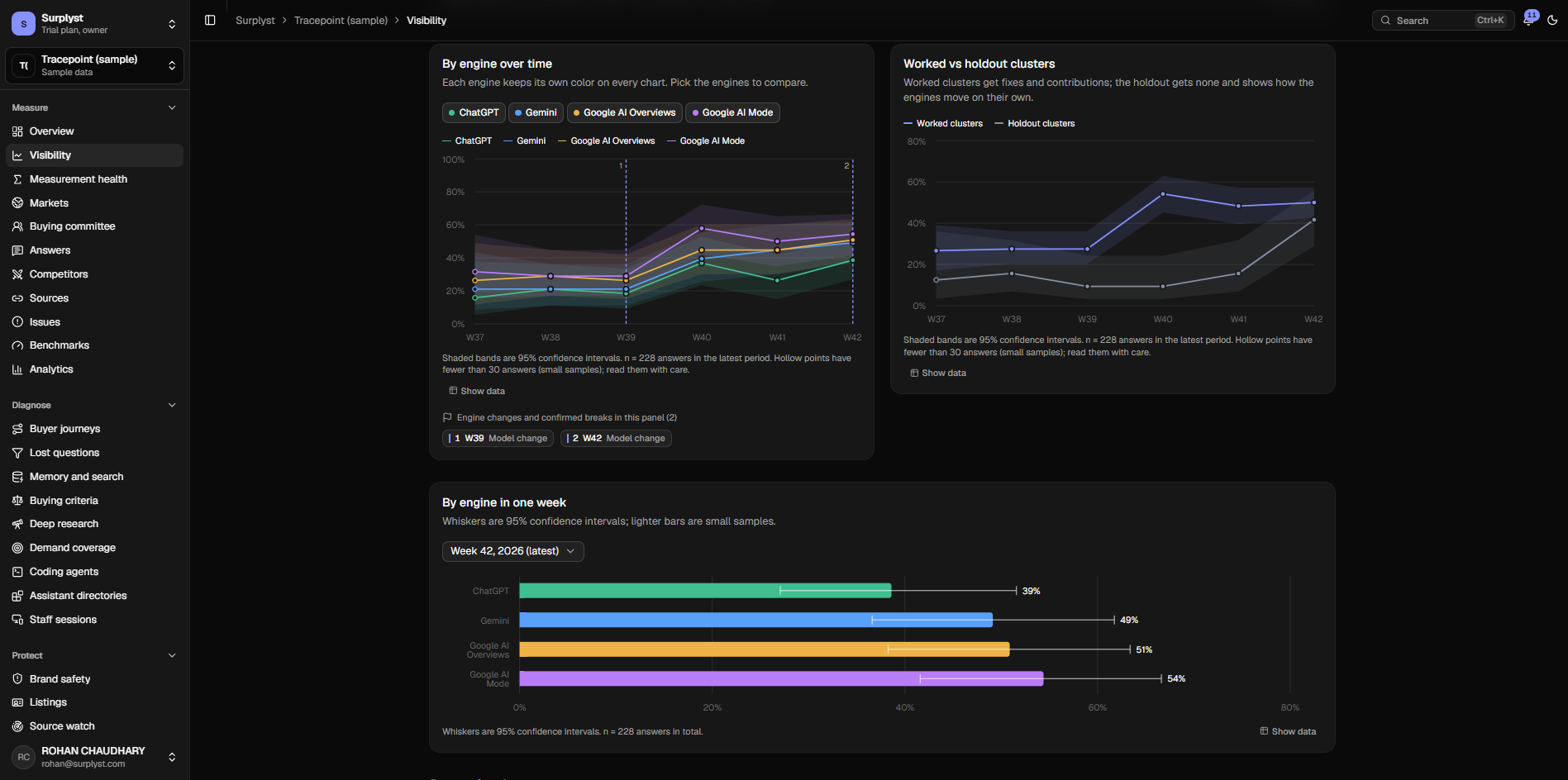 The Presence Mesh Visibility dashboard: appearance rate by engine over time and worked versus holdout topics, with 95% confidence bands.